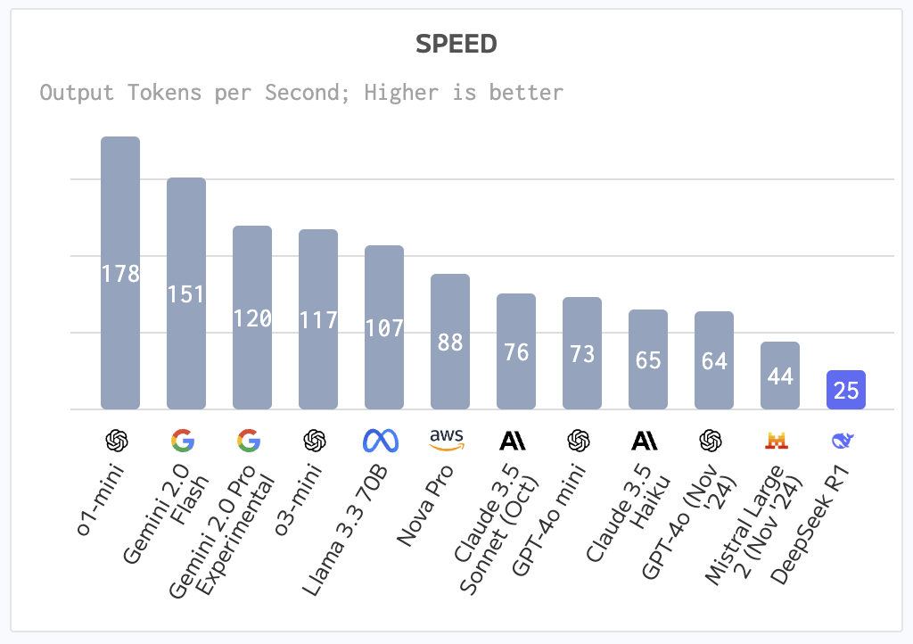 speed-matters-deepseek-r1-is-slow