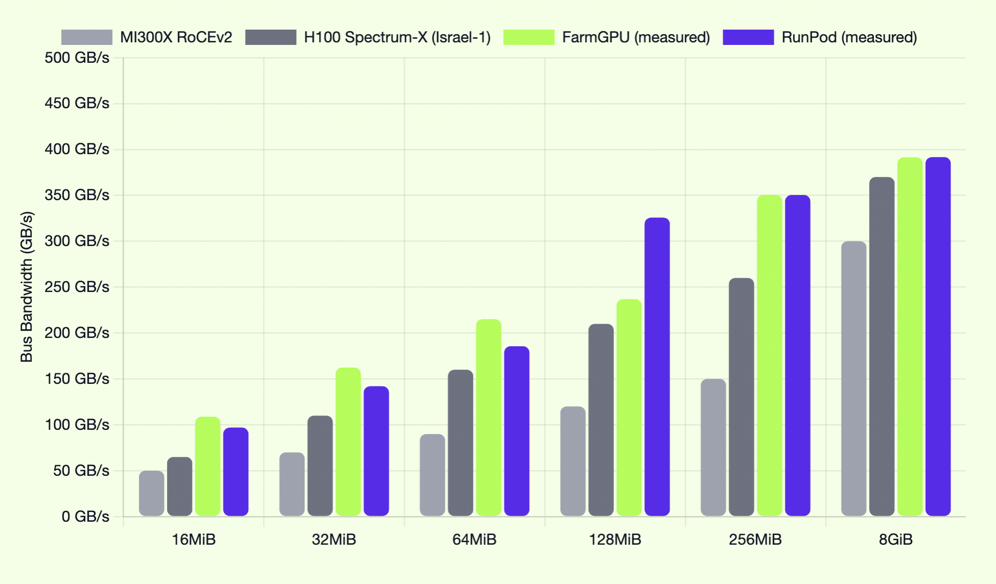 Hedgehog AI Network outperforms NVIDIA Spectrum-X and untuned RoCEv2 in Semi Analysis NCCL testing