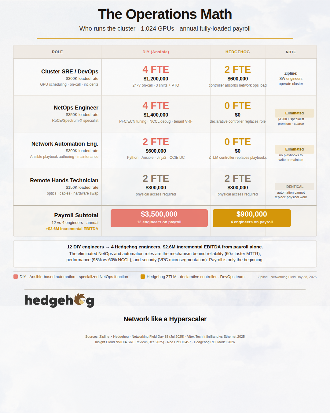 2-devops-engineers-run-hedgehog-12-diy-engineers-cost-2-million-more