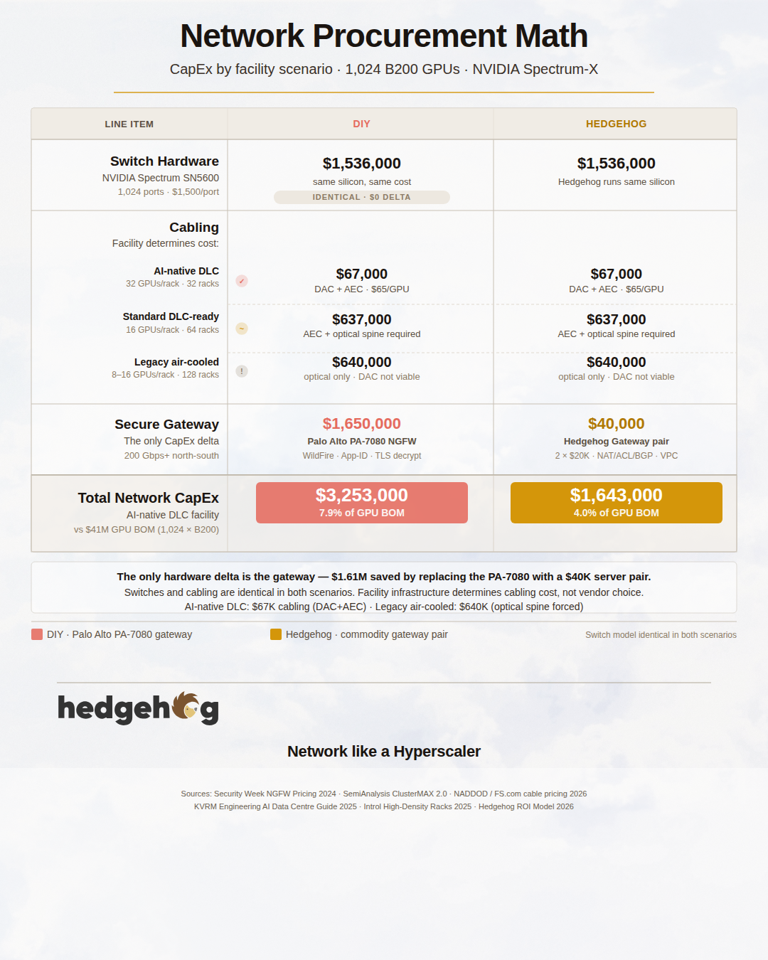 hedgehog-gateway-replaces-1.6m-palo-alto-firewall-with-40k-redundant-gateways-for-perimeter-security