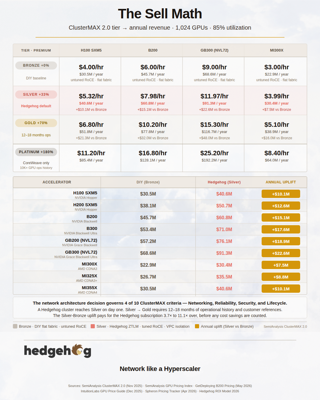 hedgehog-directly-imacts-clustermax-ratings-which-influence-gpu-rental-pricing