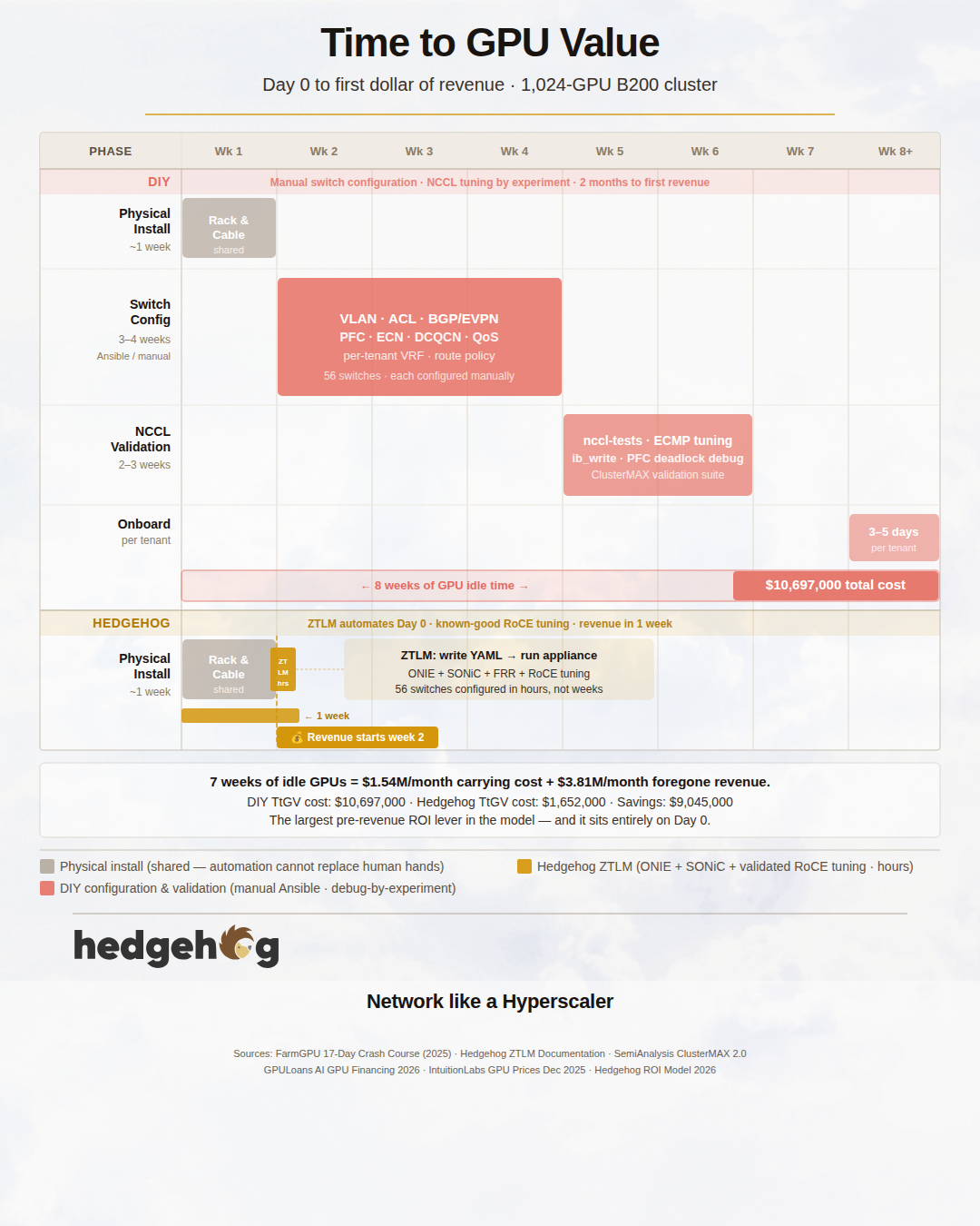 diy-time-to-gpu-value-is-8-weeks-10-million-dollars-compared-to-1-week-hedgehog-ttgv
