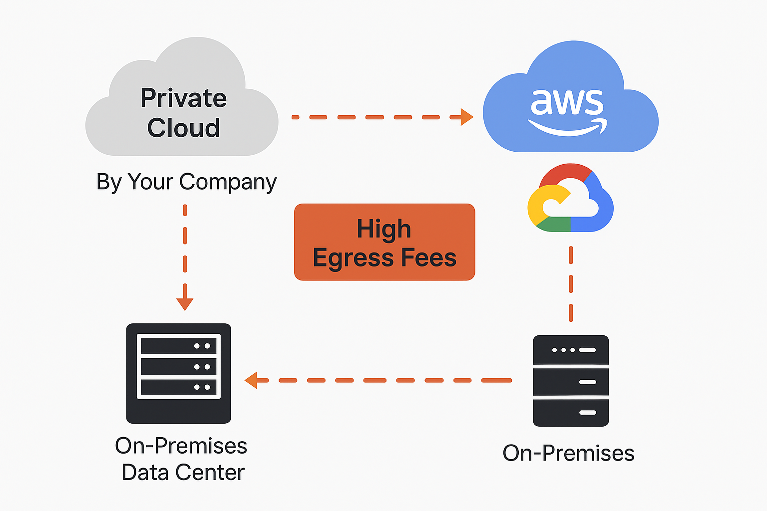 hybrid multi cloud large with expensive egress fees from AWS, Azure and GCP