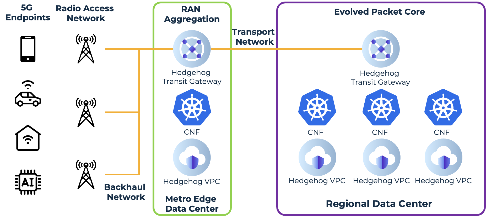 hedgehog-telco-cloud