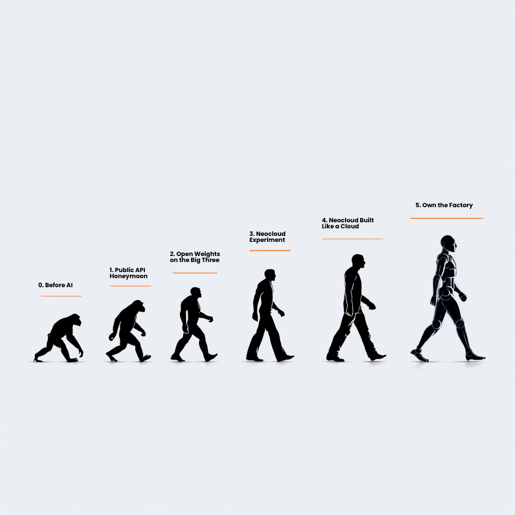 The Enterprise AI Journey: Five Phases from ChatGPT to Owning Your AI Factory