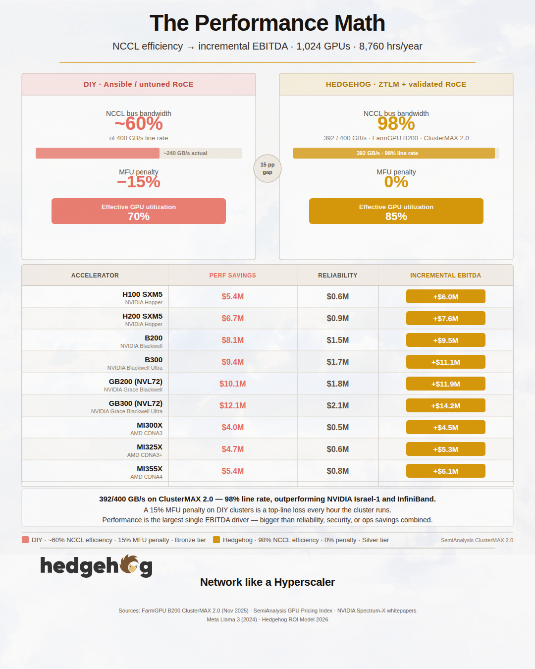 The Performance Math: Why a Faster Fabric Is Worth $8M+ per Year on a B200 Cluster
